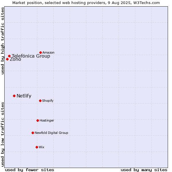 Market position of Netlify vs. Telefónica Group vs. Zoho