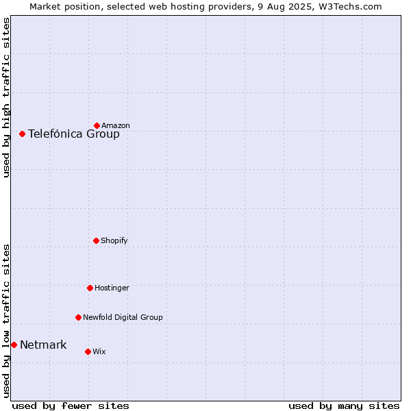 Market position of Telefónica Group vs. Netmark