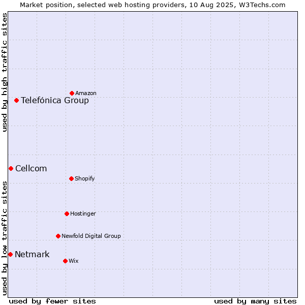 Market position of Telefónica Group vs. Cellcom vs. Netmark