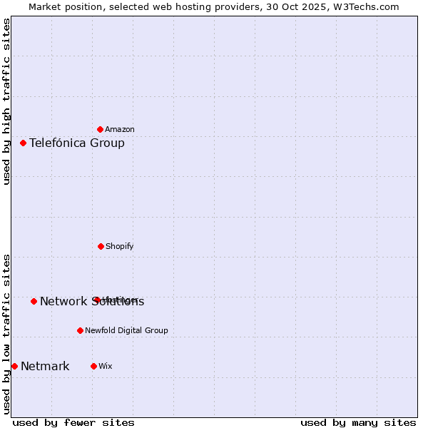 Market position of Network Solutions vs. Telefónica Group vs. Netmark