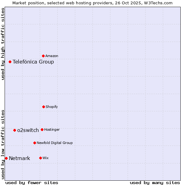 Market position of o2switch vs. Telefónica Group vs. Netmark
