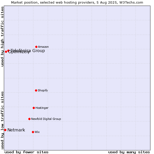 Market position of Telefónica Group vs. Optimizely vs. Netmark