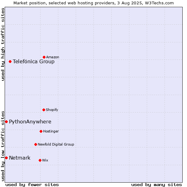 Market position of Telefónica Group vs. Netmark vs. PythonAnywhere