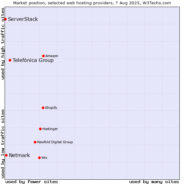 Market position of Telefónica Group vs. Netmark vs. ServerStack