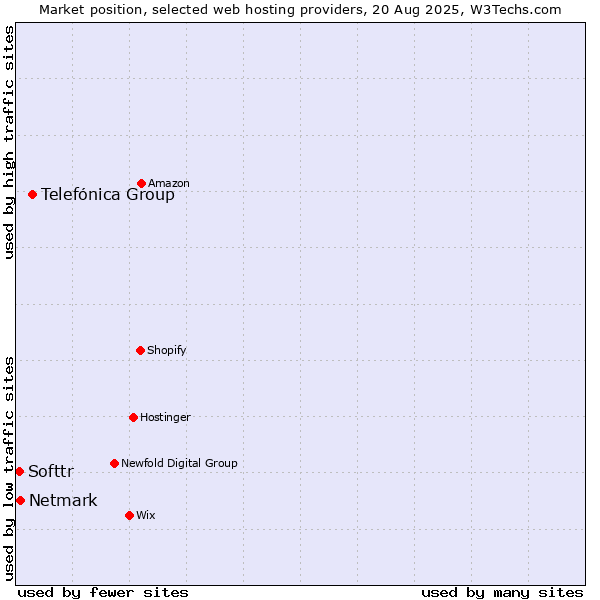 Market position of Telefónica Group vs. Netmark vs. Softtr