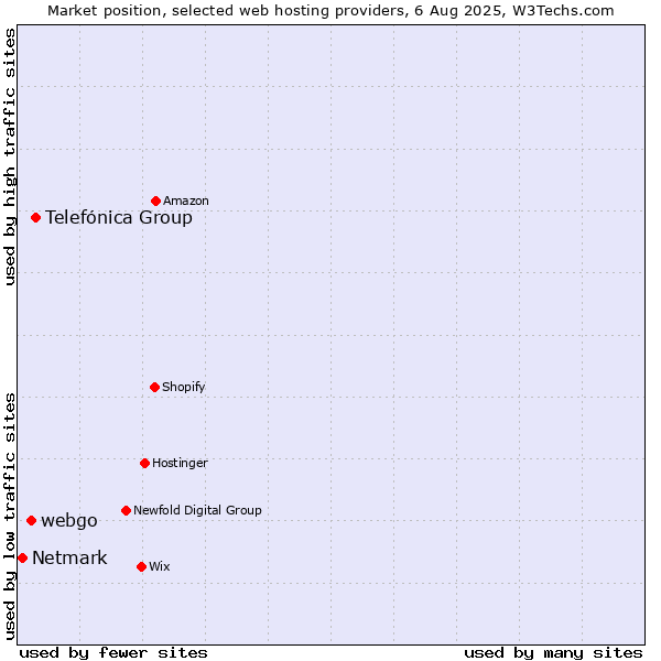 Market position of Telefónica Group vs. webgo vs. Netmark