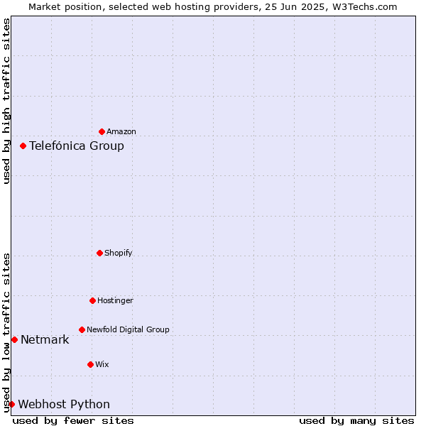 Market position of Telefónica Group vs. Netmark vs. Webhost Python