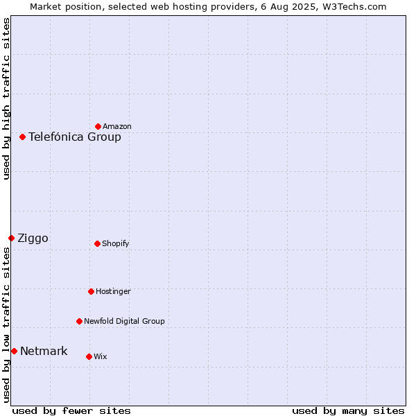 Market position of Telefónica Group vs. Netmark vs. Ziggo