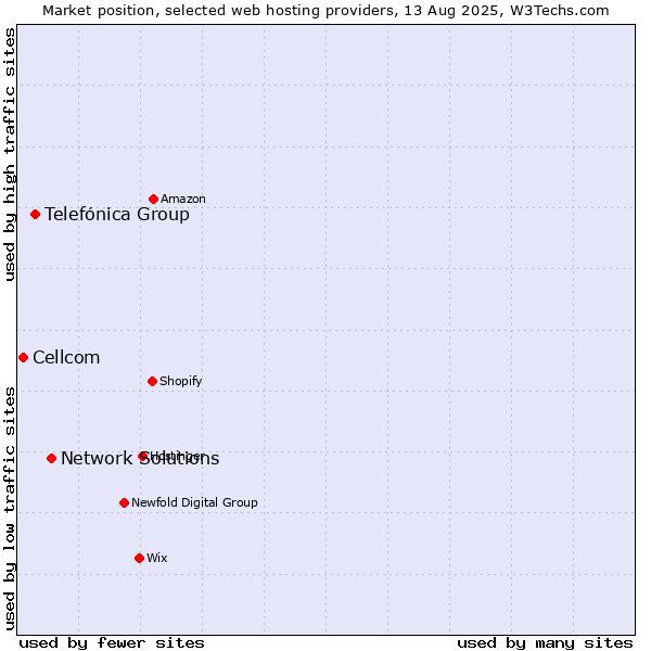 Market position of Network Solutions vs. Telefónica Group vs. Cellcom