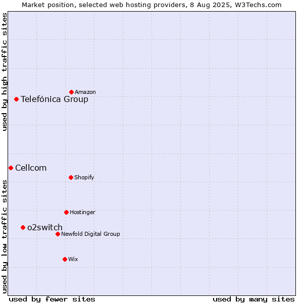 Market position of o2switch vs. Telefónica Group vs. Cellcom
