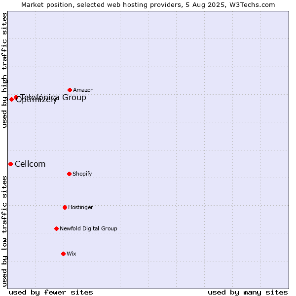 Market position of Telefónica Group vs. Optimizely vs. Cellcom