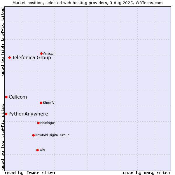 Market position of Telefónica Group vs. Cellcom vs. PythonAnywhere
