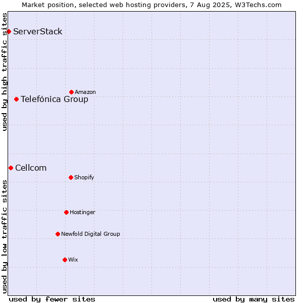 Market position of Telefónica Group vs. Cellcom vs. ServerStack