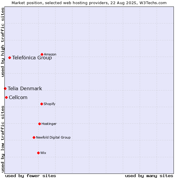 Market position of Telefónica Group vs. Cellcom vs. Telia Denmark