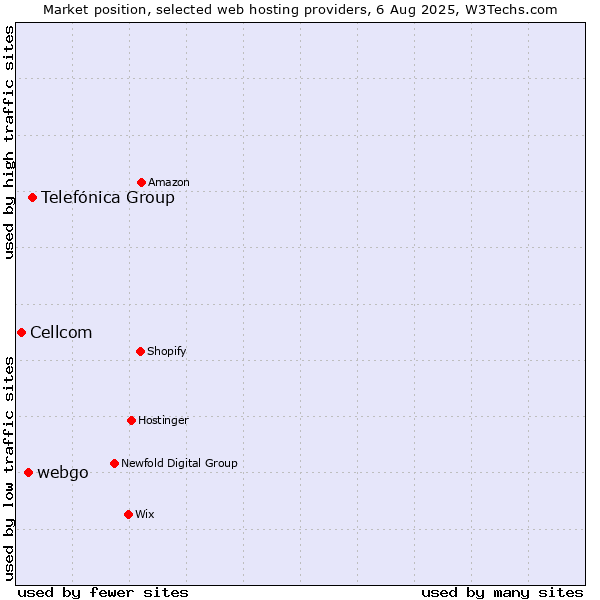 Market position of Telefónica Group vs. webgo vs. Cellcom