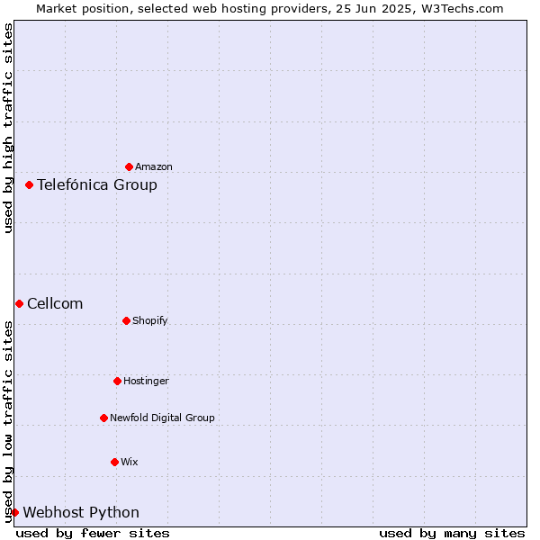 Market position of Telefónica Group vs. Cellcom vs. Webhost Python