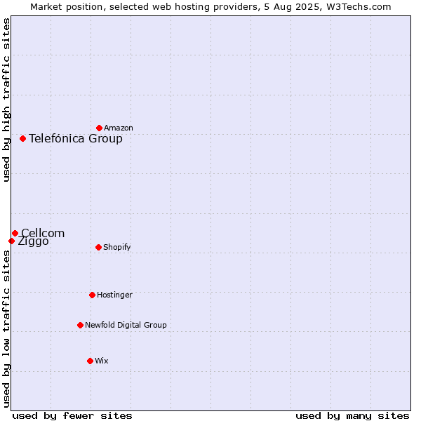 Market position of Telefónica Group vs. Cellcom vs. Ziggo