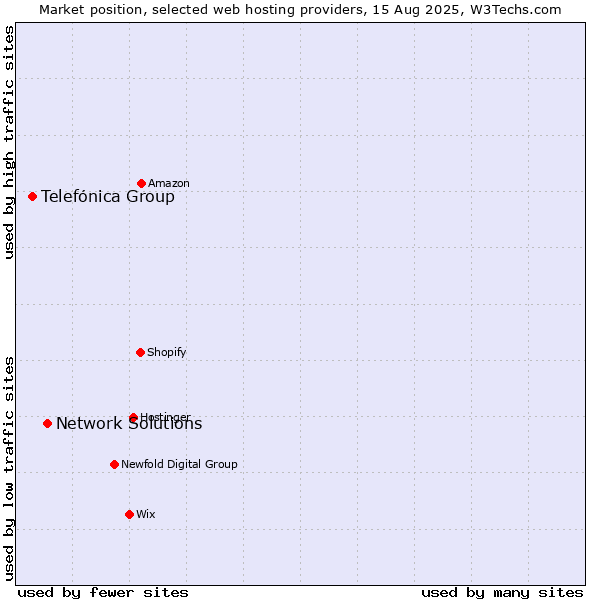 Market position of Network Solutions vs. Telefónica Group