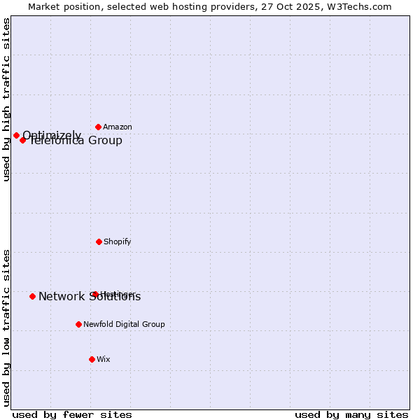 Market position of Network Solutions vs. Telefónica Group vs. Optimizely