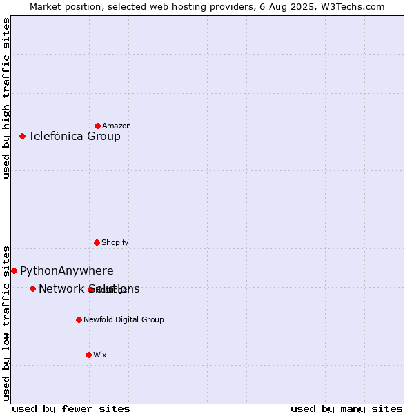 Market position of Network Solutions vs. Telefónica Group vs. PythonAnywhere