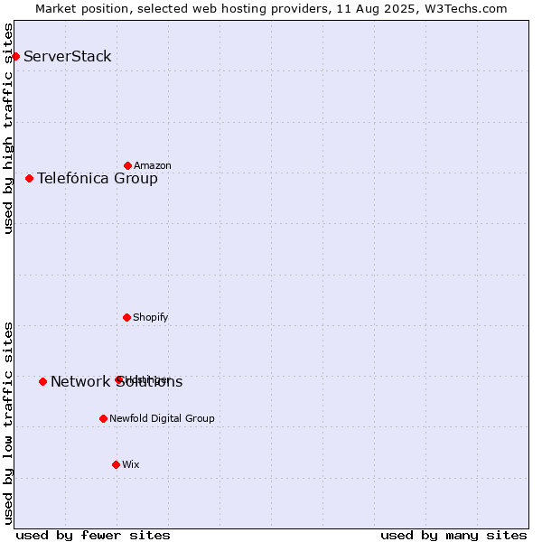 Market position of Network Solutions vs. Telefónica Group vs. ServerStack