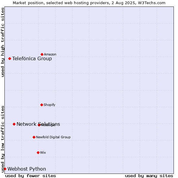 Market position of Network Solutions vs. Telefónica Group vs. Webhost Python