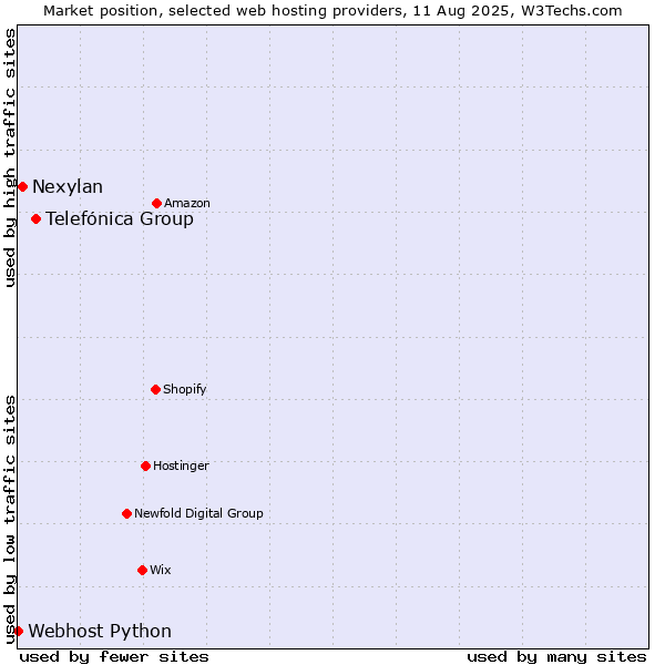 Market position of Telefónica Group vs. Nexylan vs. Webhost Python