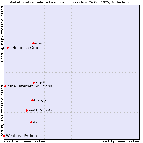 Market position of Telefónica Group vs. Nine Internet Solutions vs. Webhost Python