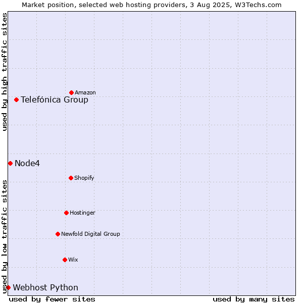 Market position of Telefónica Group vs. Node4 vs. Webhost Python