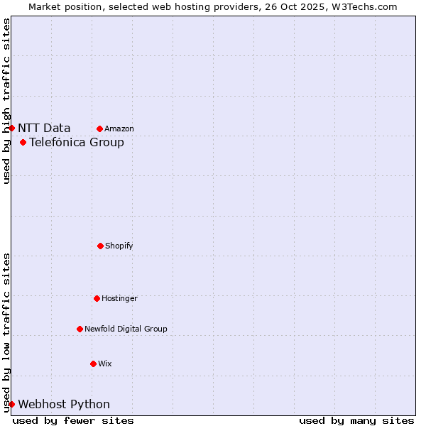 Market position of Telefónica Group vs. Webhost Python vs. NTT Data