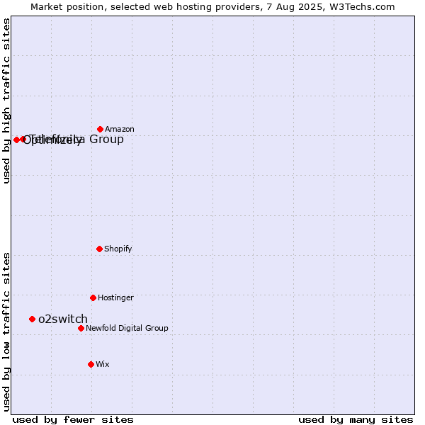 Market position of o2switch vs. Telefónica Group vs. Optimizely