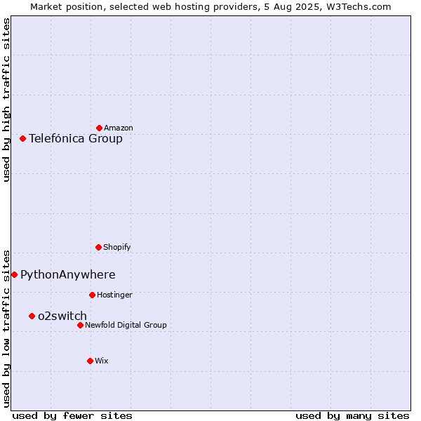 Market position of o2switch vs. Telefónica Group vs. PythonAnywhere