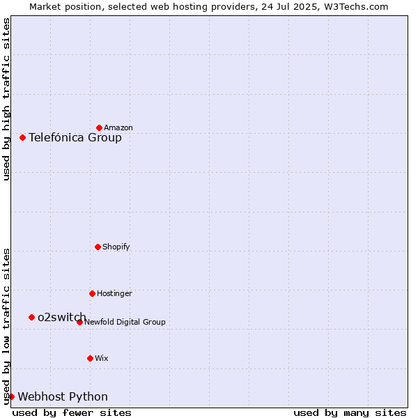 Market position of o2switch vs. Telefónica Group vs. Webhost Python