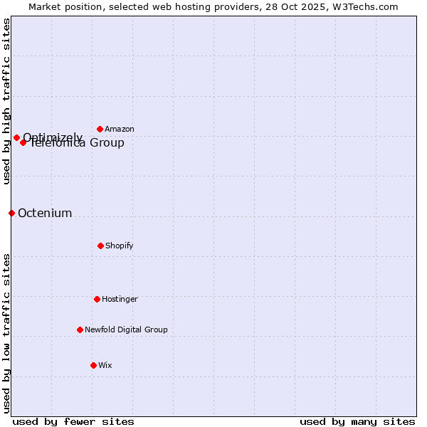 Market position of Telefónica Group vs. Optimizely vs. Octenium