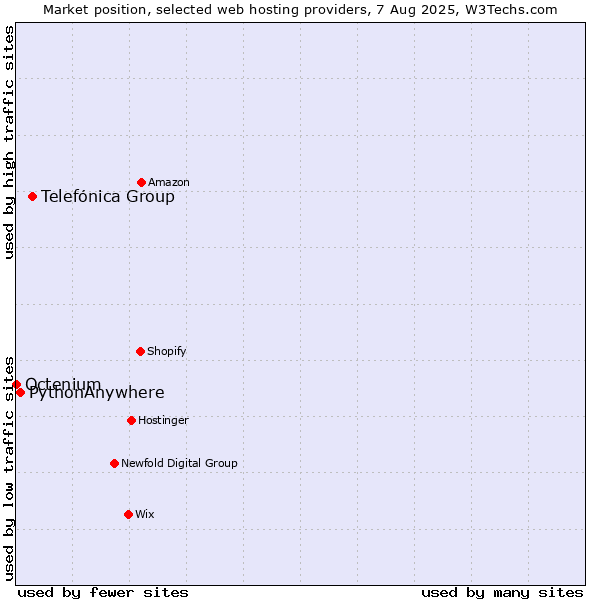 Market position of Telefónica Group vs. PythonAnywhere vs. Octenium