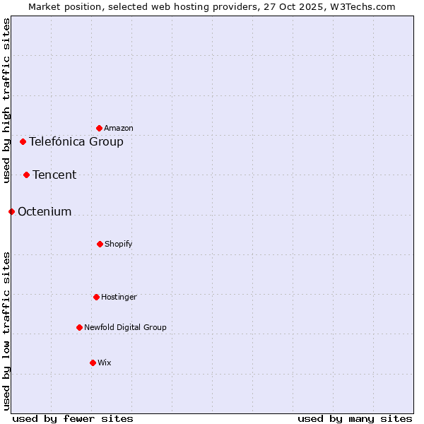 Market position of Tencent vs. Telefónica Group vs. Octenium