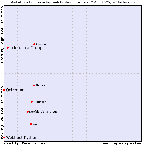 Market position of Telefónica Group vs. Octenium vs. Webhost Python