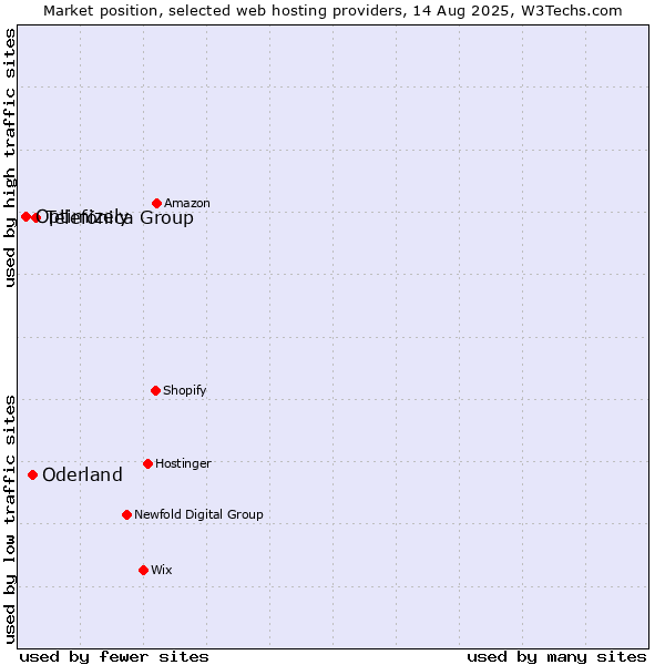 Market position of Telefónica Group vs. Oderland vs. Optimizely