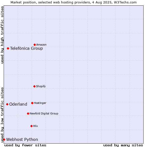 Market position of Telefónica Group vs. Oderland vs. Webhost Python