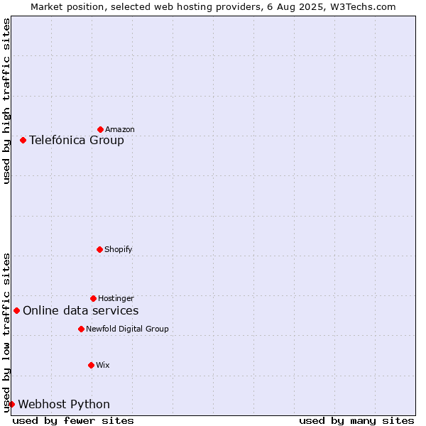 Market position of Telefónica Group vs. Online data services vs. Webhost Python