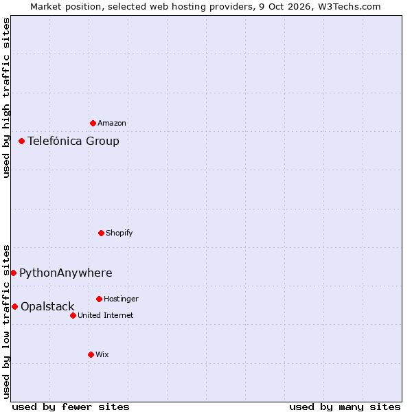 Market position of Telefónica Group vs. Opalstack vs. PythonAnywhere