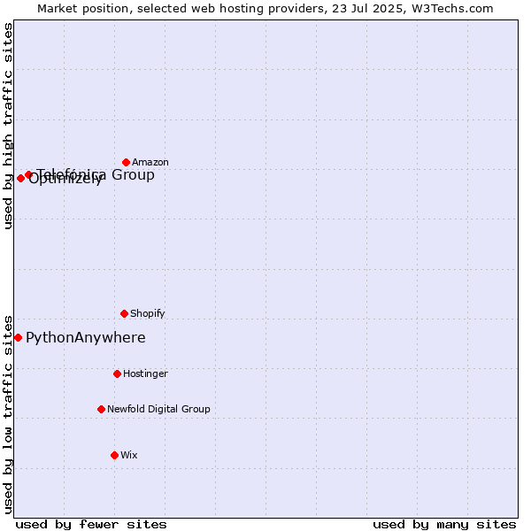 Market position of Telefónica Group vs. Optimizely vs. PythonAnywhere