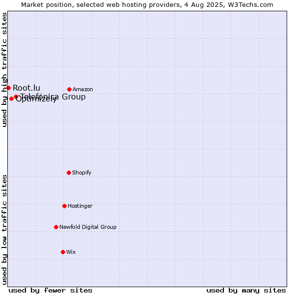 Market position of Telefónica Group vs. Optimizely vs. Root.lu