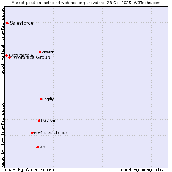Market position of Telefónica Group vs. Salesforce vs. Optimizely