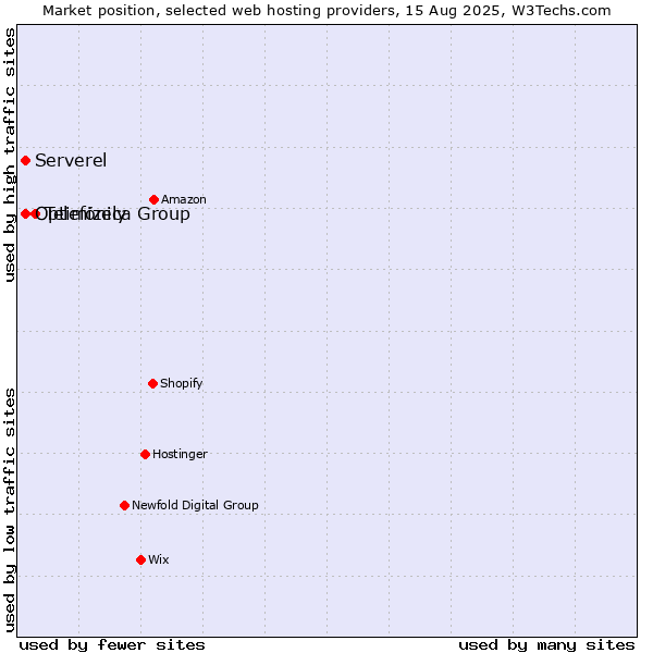 Market position of Telefónica Group vs. Serverel vs. Optimizely