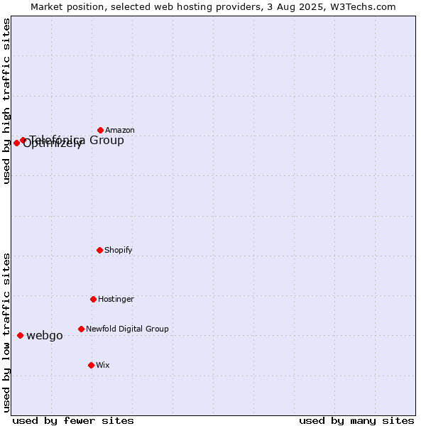 Market position of Telefónica Group vs. webgo vs. Optimizely
