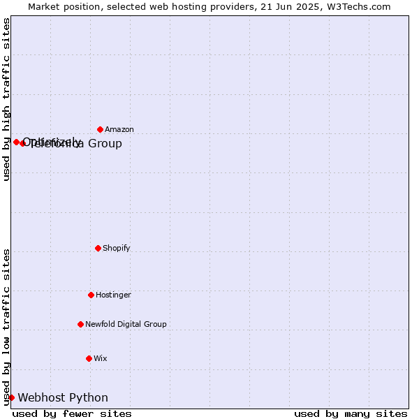 Market position of Telefónica Group vs. Optimizely vs. Webhost Python