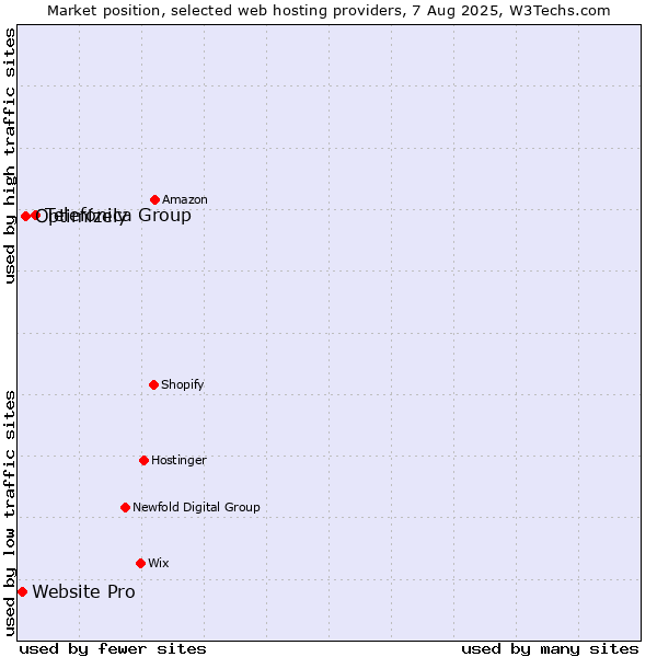 Market position of Telefónica Group vs. Optimizely vs. Website Pro
