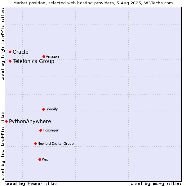 Market position of Oracle vs. Telefónica Group vs. PythonAnywhere