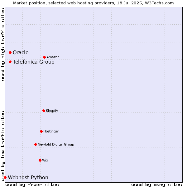 Market position of Oracle vs. Telefónica Group vs. Webhost Python